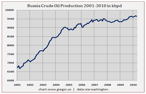 Russia Crude Oil