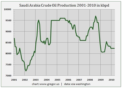 Saudi Arabia Crude Oil