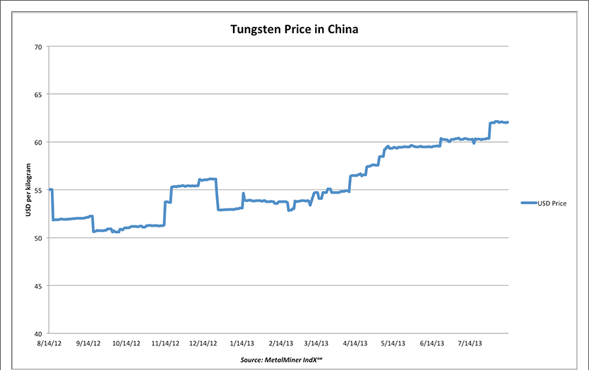 Prices On The Chinese Market