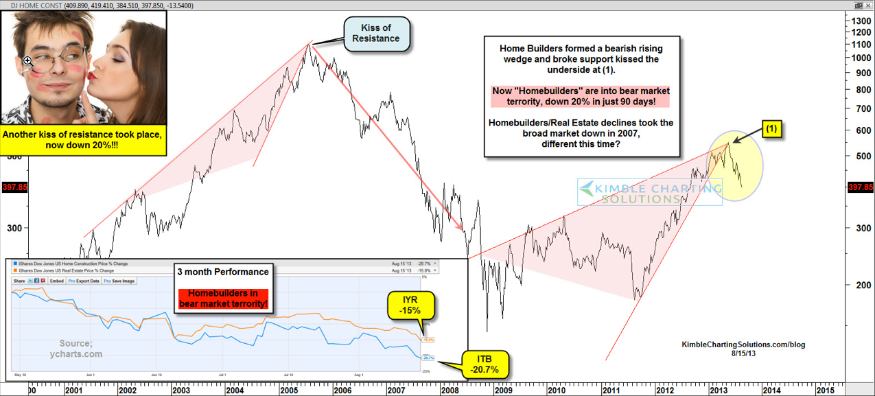 Dow Jones Home Construction Index