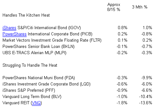 Income-Oriented ETFs