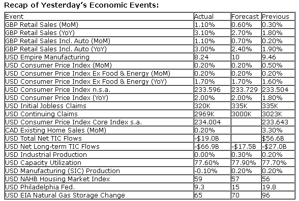 Economic Events