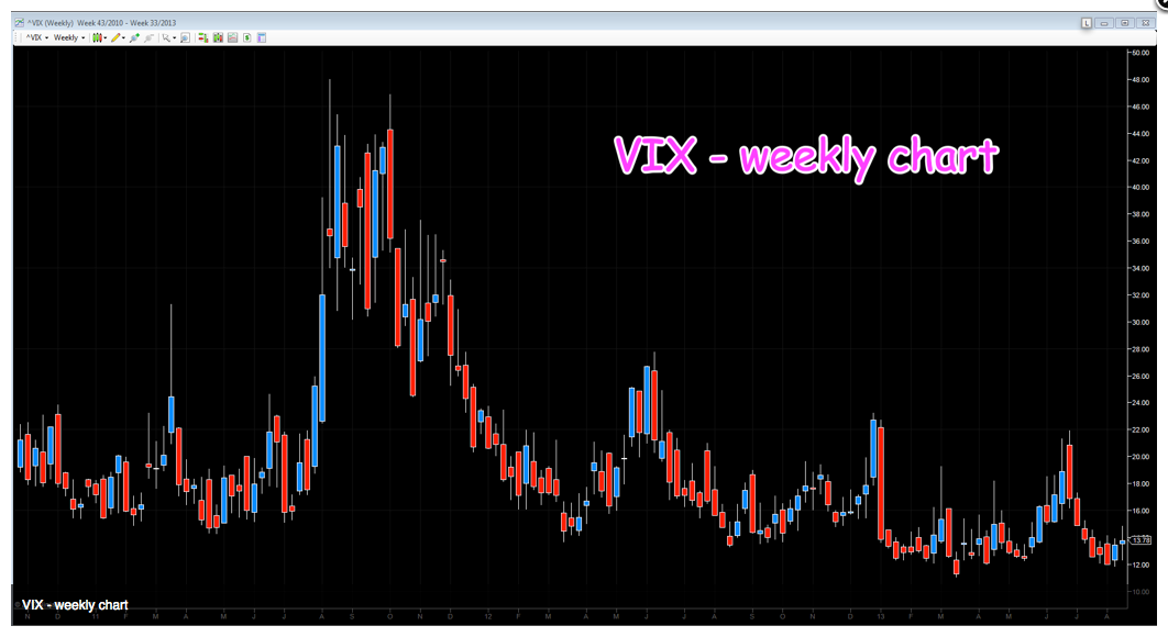 The Weekly VIX