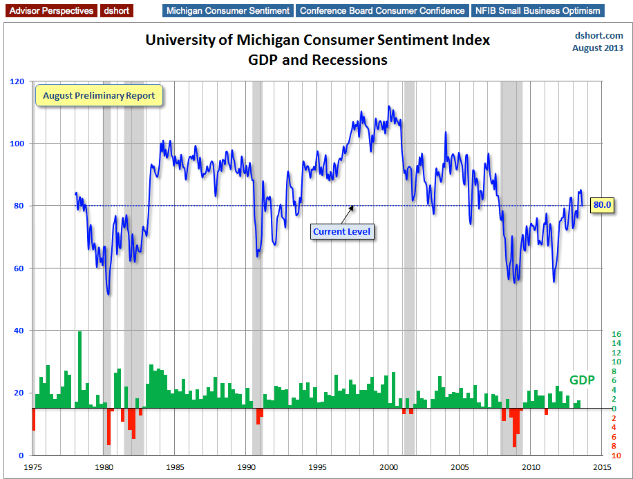 U. Michigan Consumer Sentiment Index
