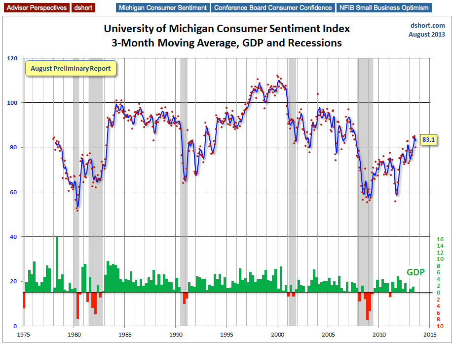 Consumer Sentiment With 3-Month MA