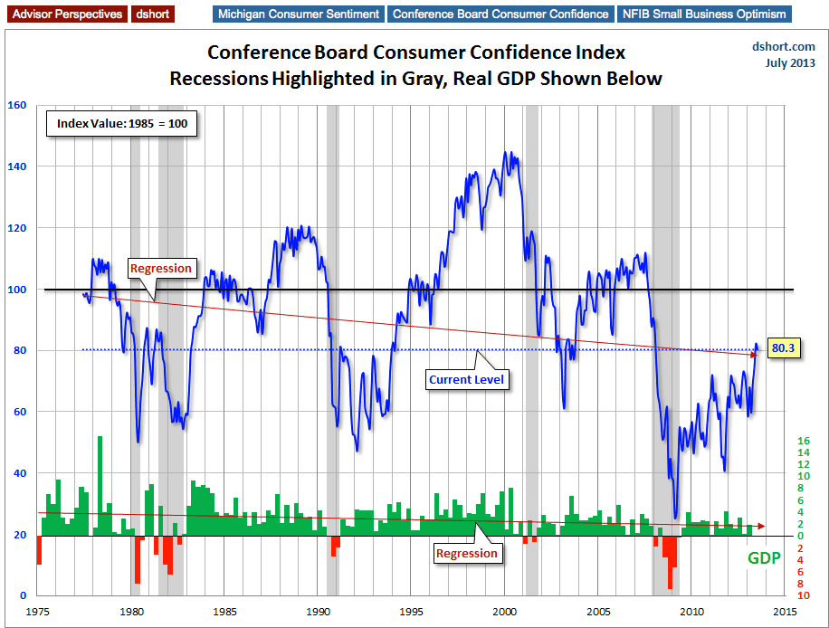 The Conference Board's Consumer Confidence Index