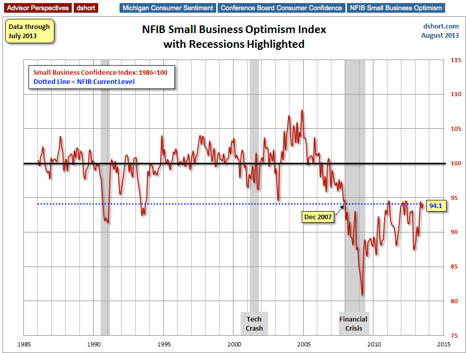 Small Business Optimism
