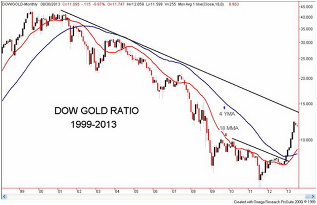 Dow Gold