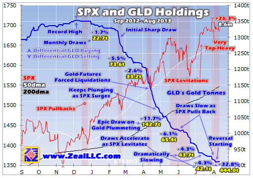 SPX & GLD