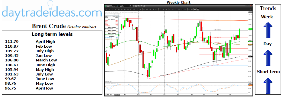 Brent Crude