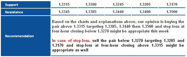 EURUSD_S&R