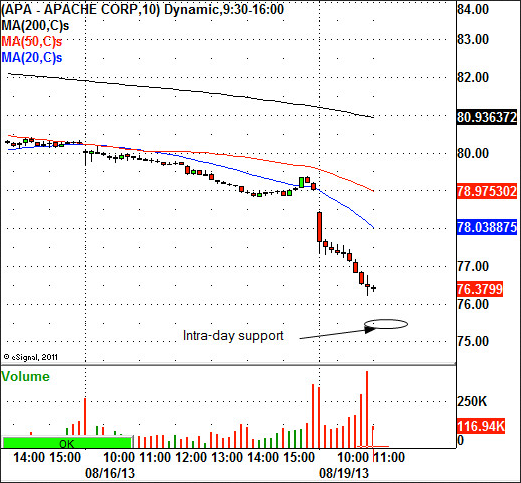 Apache Corp.