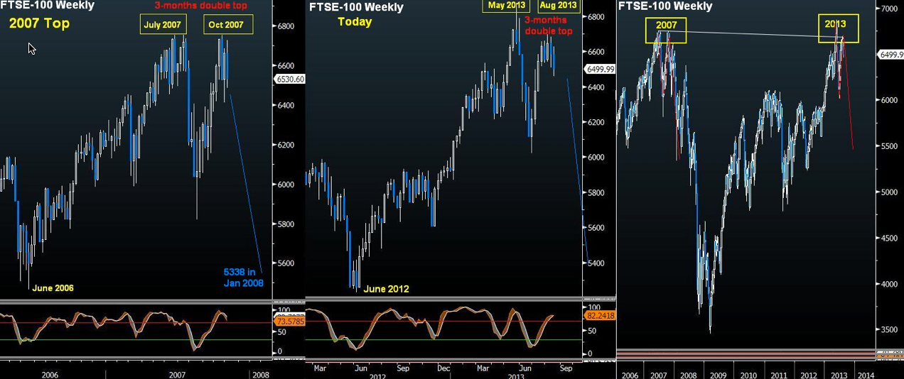 FTSE 100: A Double-Top Repeat?