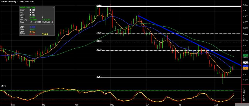 Natural Gas Futures