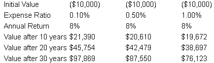 Initial Value