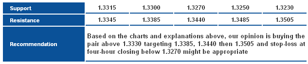 EURUSD_S&R