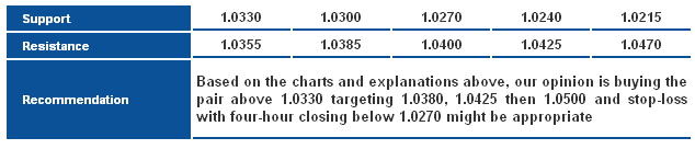 USDCAD_S&R