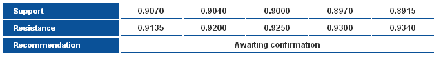 AUDUSD_S&R