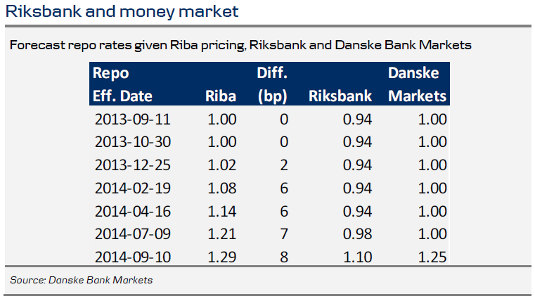 Repo Rate Forecasts