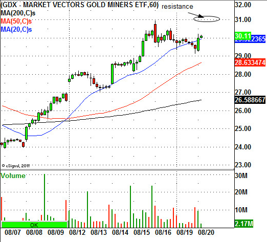 Market Vectors Gold Miners