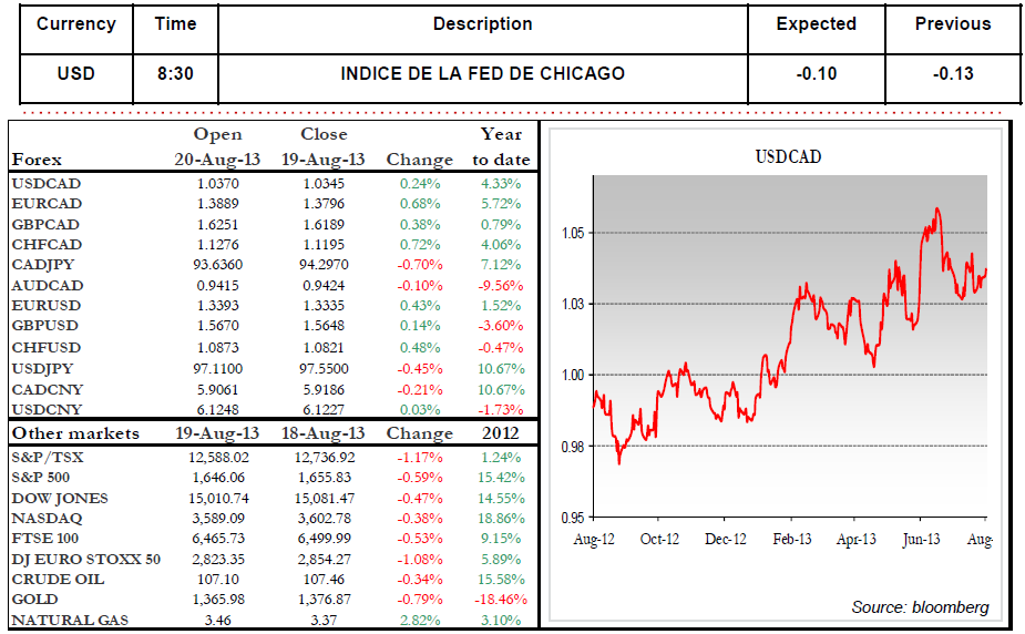 INDICE DE LA FED DE CHICAGO