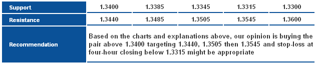 EURUSD_S&R