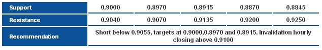 AUDUSD_S&R