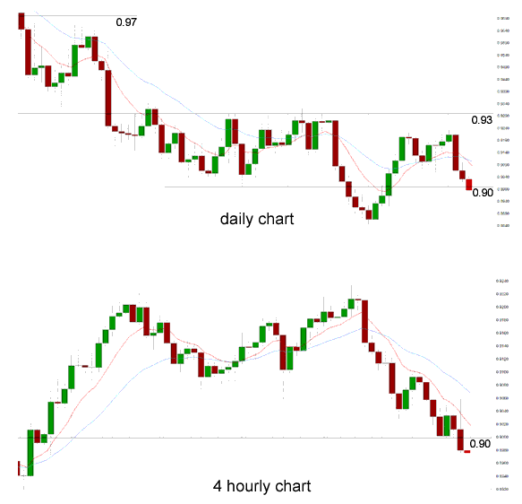 Daily chart 4 hourly chart
