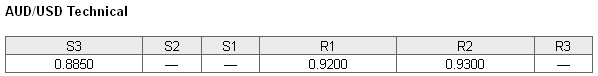 AUDUSD Technical
