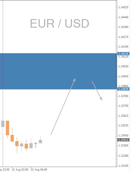 EURUSD