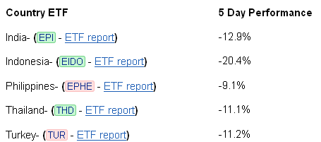 Emerging Market ETFs
