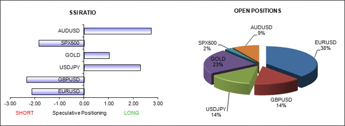 Speculative Positioning