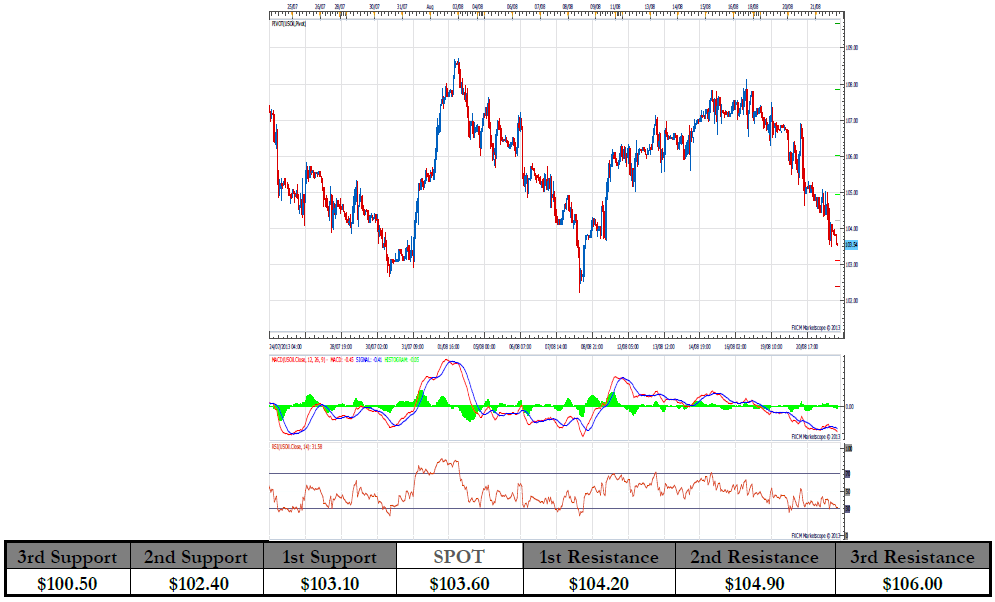 US Oil