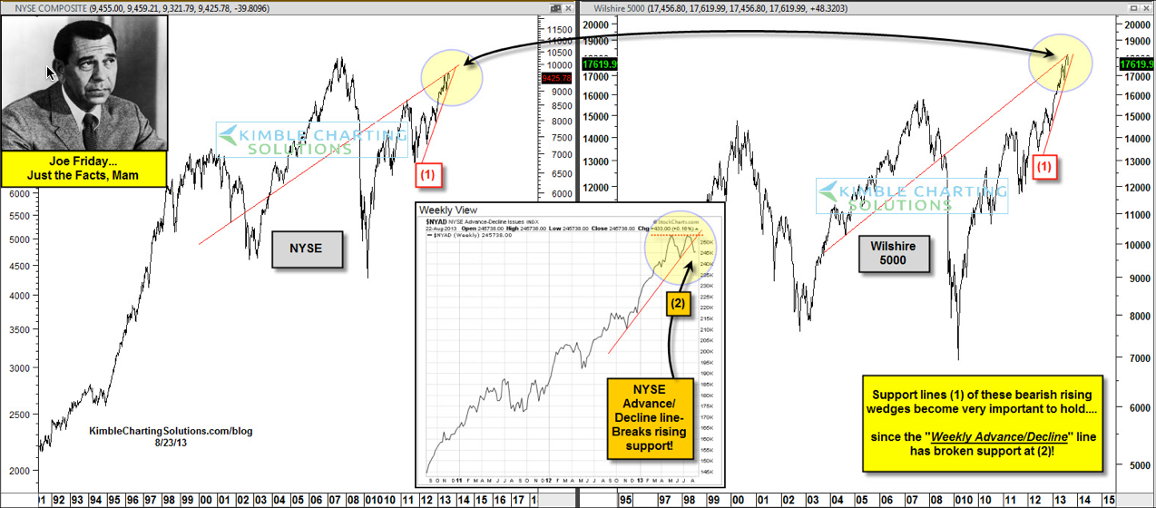 The NYSE And Wilshire 5000