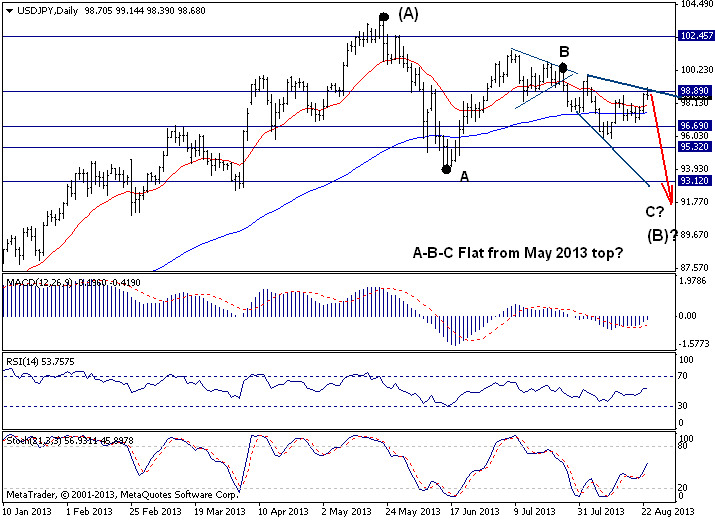 USD/JPY