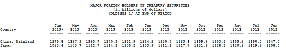 Asian Holders Of Treasuries