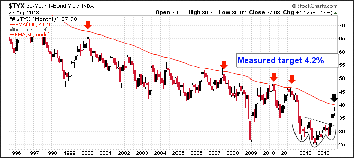 The 30-Year Yield