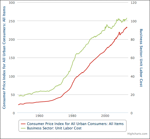 The CPI And Labor Cost