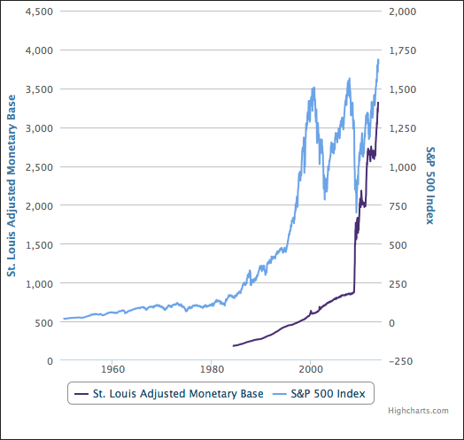 The Money Base And The S&P 500