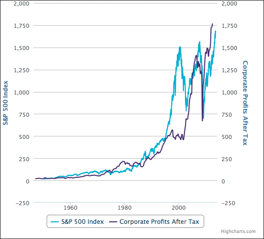 The S&P 500 And Corporate Profits