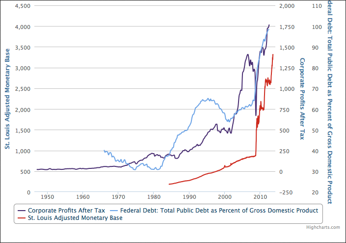 Corporate Profits, Federal Debt And The Money Base