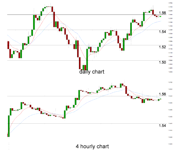 Daily Chart 4 Hourly Chart Daily Chart 4 Hourly Chart