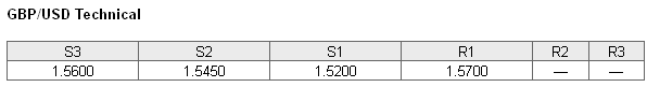 GBPUSD Technical GBPUSD Technical