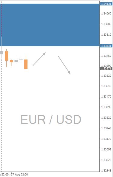 EURUSD