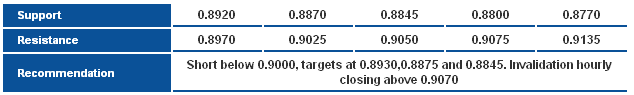 AUDUSD_S&R