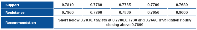 NZDUSD_S&R