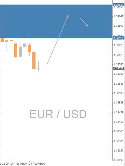 EURUSD