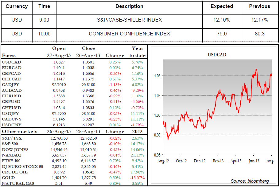 CONSUMER CONFIDENCE INDEX