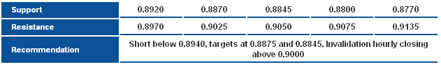 AUDUSD_S&R