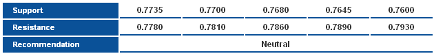 NZDUSD_S&R